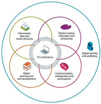 Jisc Digital Capabilities Framework image